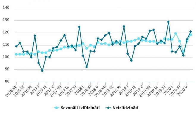 Mazumtirdzniecības apgrozījuma indeksi (2015=100). Grafika – CSP