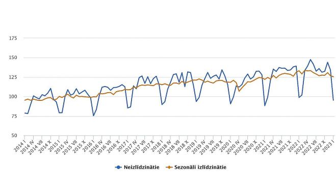 Apstrādes rūpniecības produkcijas apjoma indekss (2015=100). Grafika – CSP