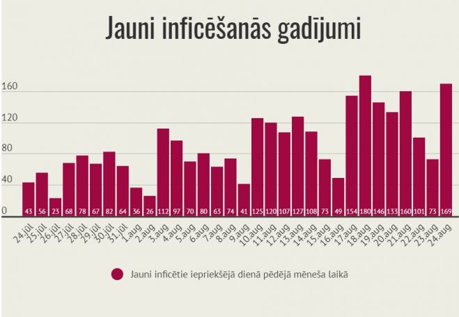 Infografika – LETA