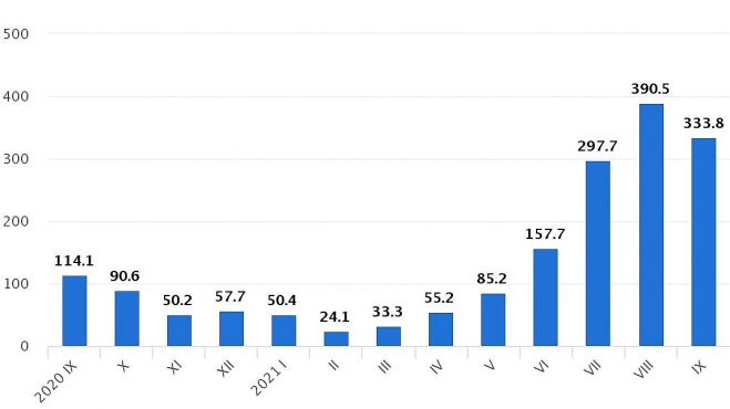 Lidostā “Rīga” iebraukušie un izbraukušie pasažieri pa mēnešiem (tūkstošos). Grafika – CSP