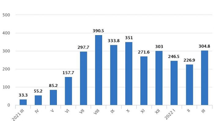 Lidostā “Rīga” iebraukušie un izbraukušie pasažieri pa mēnešiem (tūkstošos). Grafika – CSP