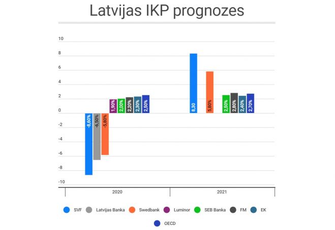 Latvijas un starptautisko institūciju prognozes Latvijas iekšzemes kopprodukta izmaiņām. Latvijas Bankas prognozes ir izlīdzināti dati. Infografika: LETA