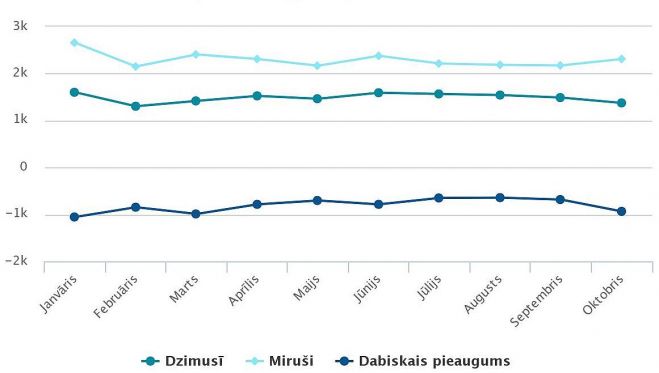 Dabiskais pieaugums, reģistrēto dzimušo un mirušo skaits Latvijā 2002.gada janvārī-oktobrī. Grafika – CSP