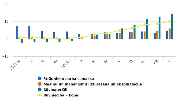 Būvniecības izmaksu pārmaiņas (procentos pret iepriekšējā gada attiecīgo mēnesi). Grafika – CSP