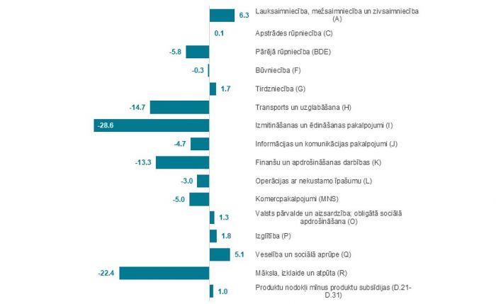 IKP apjoma izmaiņas pa darbības veidiem 2020. gada 3.ceturksnī (%, pret iepriekšējā gada attiecīgo ceturksni). Grafika – CSP