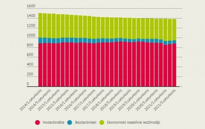 Nodarbināto, bezdarbnieku un ekonomiski neaktīvo Latvijas iedzīvotāju skaits tūkstošos. Dati - Centrālā statistikas pārvalde. Infografika - LETA