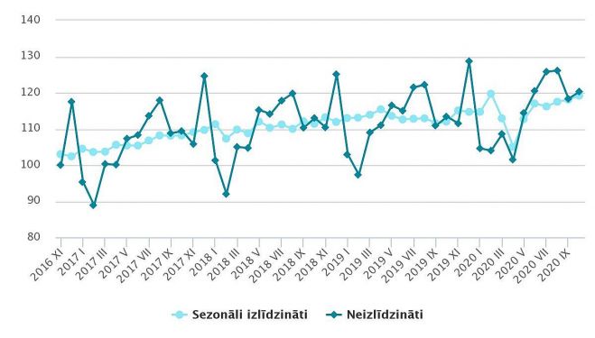 Mazumtirdzniecības apgrozījuma indeksi (2015=100). Grafika – CSP 