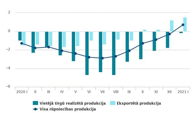 Ražotāju cenu pārmaiņas (procentos pre iepriekšēja gada attiecīgo mēnesi). Grafika – CSP 