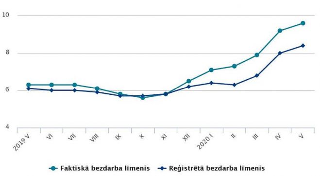 Faktiskā bezdarba līmenis un reģistrētā bezdarba līmenis iedzīvotājiem pa mēnešiem (procentos, sezonāli neizlīdzināts). Grafika – CSP 