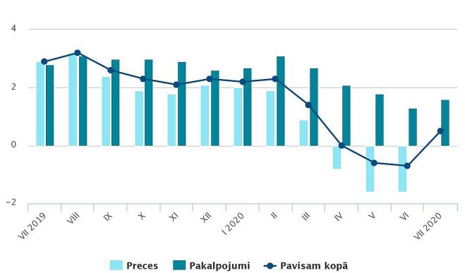 Patēriņa cenu pārmaiņas (procentos pret iepriekšējā gada attiecīgo mēnesi). Grafika – CSP