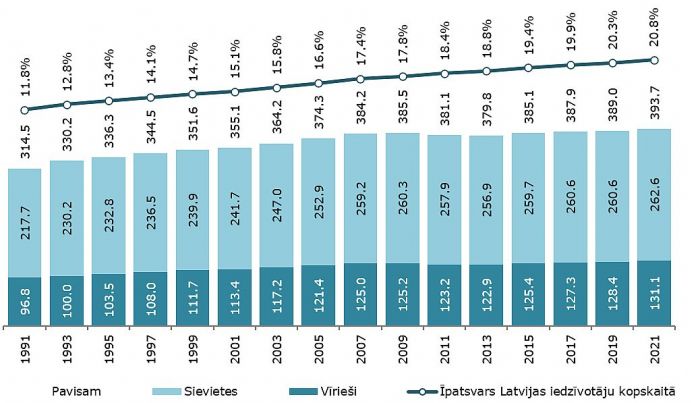 65 gadus vecu un vecāku iedzīvotāju skaits tūkstošos un to īpatsvars Latvijas iedzīvotāju kopskaitā 1991.-2021.gada sākumā. Grafika – CSP