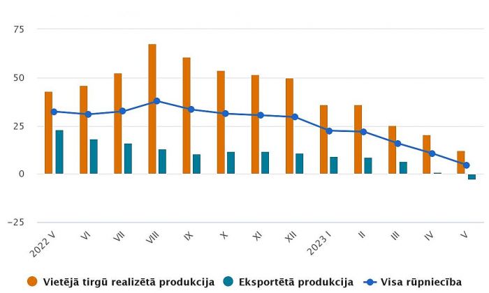 Ražotāju cenu pārmaiņas (procentos pret iepriekšējā gada attiecīgo mēnes). Grafika – CSP