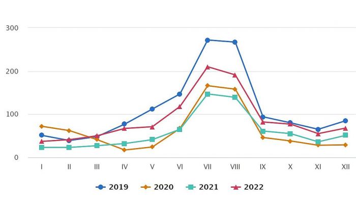 Viesnaktis mītnēs, kas rezervētas tiešsaistes platformās 2019-2022.gada mēnešos (tūkstošos). Grafika - CSP