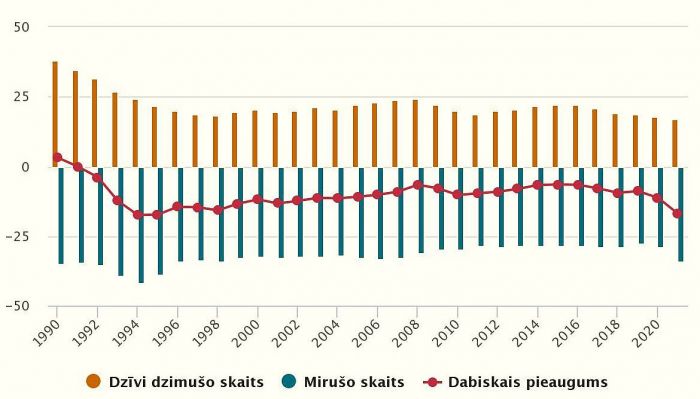 Dzīvi dzimušo un mirušo skaits un dabiskais pieaugums (tūkstošos). Grafika – CSP