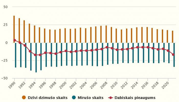  Dzīvi dzimušo un mirušo skaits un dabiskais pieaugums (tūkstošos). Grafika – CSP 