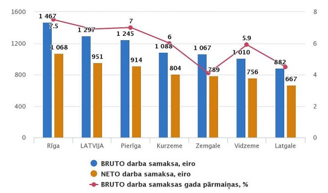 Mēneša vidējā darba samaksa Latvijas reģionos. Grafika – CSP 