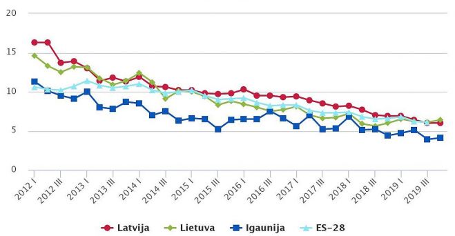 Bezdarba līmenis Baltijas valstīs un vidēji Eiropas Savienībā pa ceturkšņiem (procentos). Dati – Eurostat, CSP
