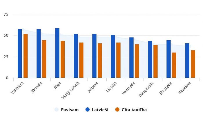 Pilnībā pret Covid-19 vakcinēto iedzīvotāju īpatsvars republikas pilsētās tautību dalījumā (no pastāvīgajiem iedzīvotājiem gada sākumā).  Grafika – CSP