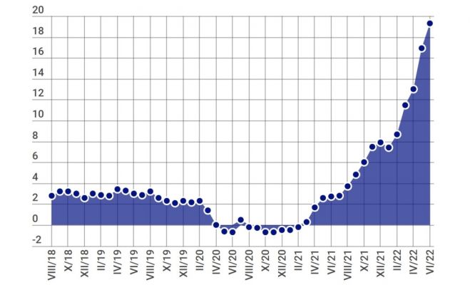 Patēriņa cenu izmaiņas procentos pa mēnešiem attiecībā pret iepriekšējā gada atbilstošo periodu. Dati - Centrālā statistikas pārvalde. Infografikas - LETA