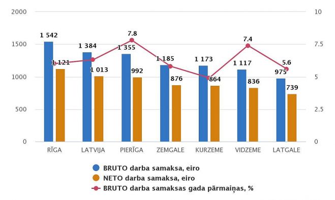 Mēneša vidējā darba samaksa Latvijas reģionos. Grafika - CSP