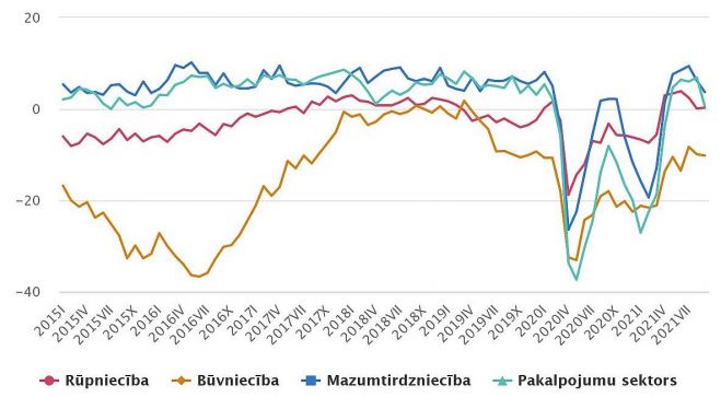 Konfidences rādītāji (sezonāli izlīdzināti dati, %). Grafika – CSP