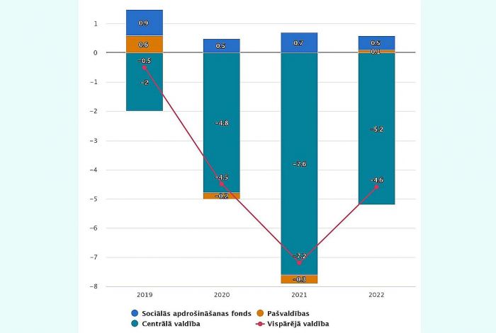 Vispārējās valdības budžeta deficīts vai pārpalikums sadalījumā pa apakšsektoriem 2018.-2022.gadā (% no IKP). Grafika – CSP