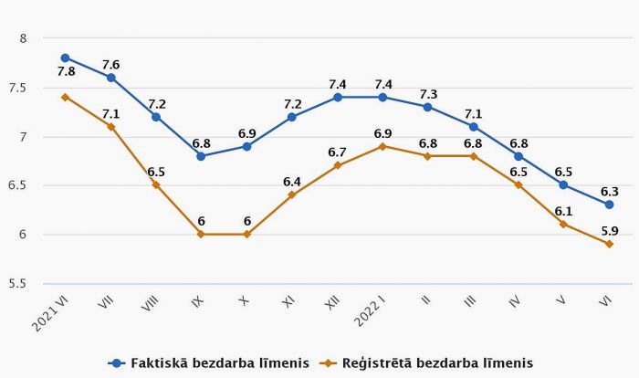 Faktiskā un reģistrētā bezdarba līmeni pa mēnešiem (procentos, sezonāli neizlīdzināts). Grafika – CSP