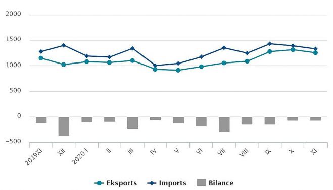Latvijas ārējā tirdzniecība (miljonos eiro). Grafika – SPKC