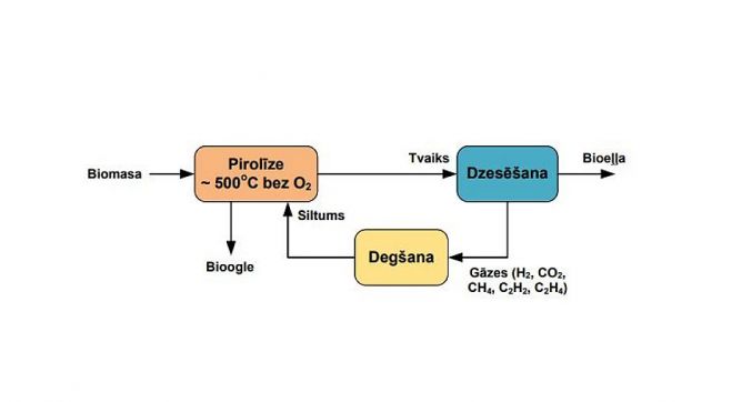 Biomasas pirolīzes procesa shēma. Avots – rpr.gov.lv