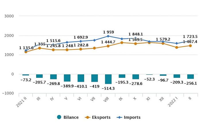 Latvijas ārējā tirdzniecība. Grafika - CSP