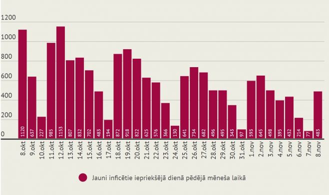 Infografika - LETA