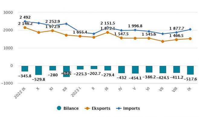 Latvijas ārējā tirdzniecība (miljonos eiro). Grafika - CSP