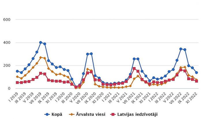 Tūristu mītnēs apkalpoto viesu skaits 2019.-2022.gada mēnešos (tūkstošos). Grafika - CSP