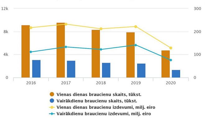 Latvijas iedzīvotāju braucienu skaits un izdevumi ceļojumos pa Latviju 2016.-2020.gadā. Grafika – CSP