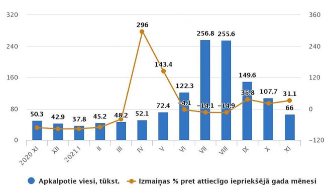 Tūristu mītnēs apkalpoto viesu skaits 2020.-2021.gadu mēnešos. Grafika – CSP