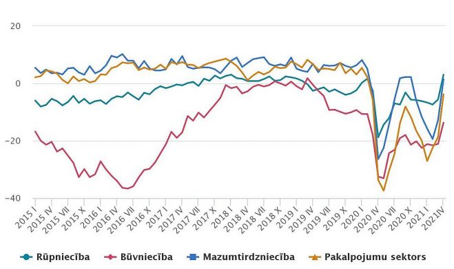 Konfidences rādītāji (sezonāli izlīdzināti dati; saldo2, %). Grafika – CSP
