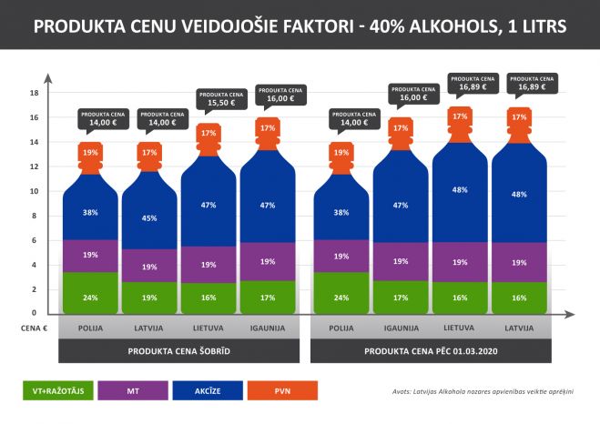 Stiprā alkohola cena veikalā pirms un pēc iespējamām alkohola akcīzes nodokļa izmaiņām Latvijā, Lietuvā, Igaunijā un Polijā. Infografiks: LANA