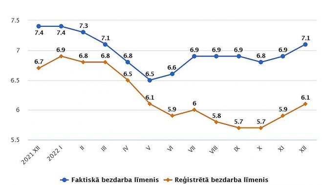 Faktiskā un reģistrētā bezdarba līmenis pa mēnešiem (procentos, sezonāli neizlīdzināts). Grafika – CSP