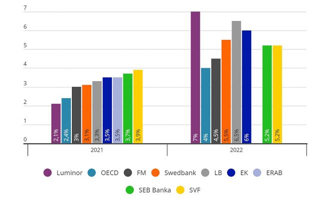 Latvijas IKP prognozes. Grafika - LETA