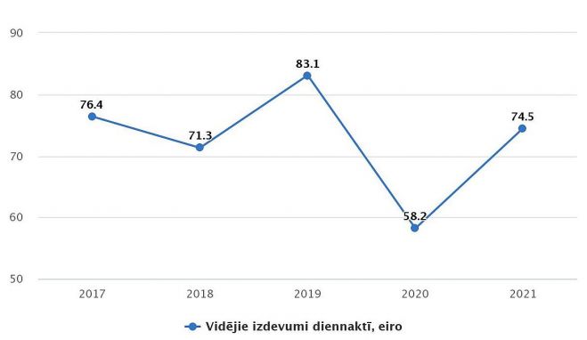 Latvijas iedzīvotāju vidējie izdevumi diennaktī vairākdienu ārvalstu ceļojumos 2017.-2021.gadā. Grafika – CSP 