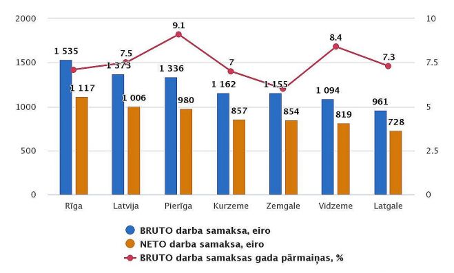Mēneša vidējā darba samaksa Latvijas reģionos. Grafika – CSP