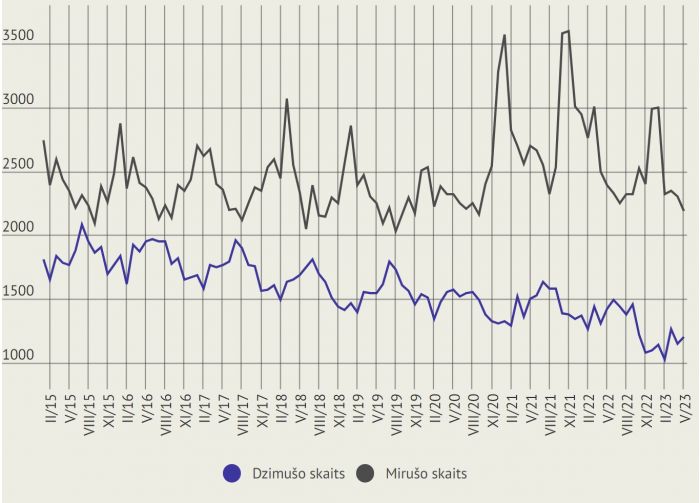 Latvijā dzimušo un mirušo skaits pa mēnešiem. Dati - Centrālā statistikas pārvalde. Infografika - LETA
