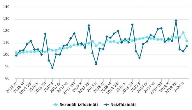 Mazumtirdzniecības apgrozījuma indeksi (2015 = 100). Grafika – CSP