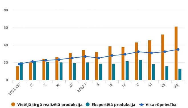 Ražotāju cenu pārmaiņas (procentos pret iepriekšējā gada attiecīgo mēnesi). Grafika – CSP