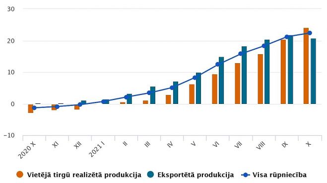 Ražotāju cenu pārmaiņas (procentos pret iepriekšējā gada attiecīgo mēnesi). Grafika – CSP