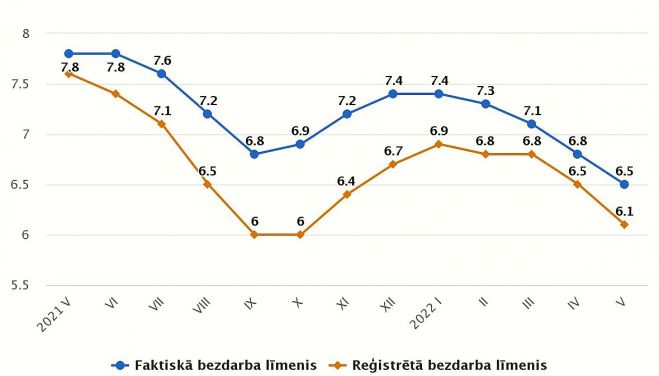 Faktiskā un reģistrētā bezdarba līmenis pa mēnešiem (procentos, sezonāli neizlīdzināts). Grafika – CSP