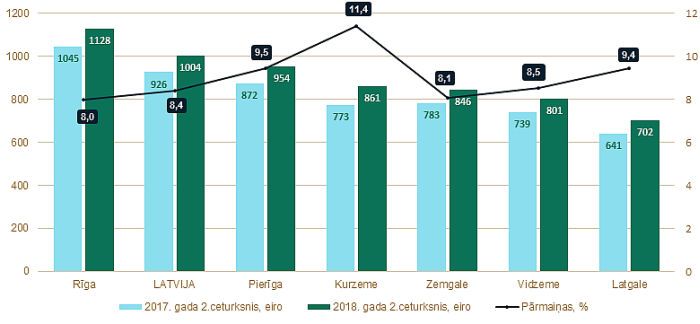 Mēneša vidējā bruto darba samaksa Latvijas reģionos 2017. un 2018. gada 2. ceturksnī