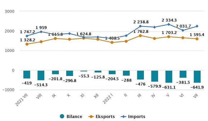 Latvijas ārējā tirdzniecība (miljonos eiro). Grafika – CSP