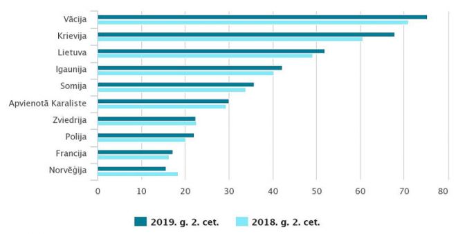 Latvijas tūristu mītnēs apkalpoto ārvalstu viesu skaits 2018.un 2019.gada otrajā ceturksnī (tūkstošos). Dati – CSP