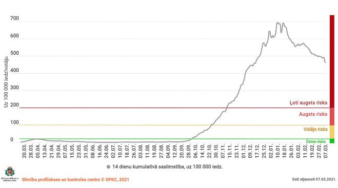 14 dienu kumulatīvais Covid-19 gadījumu skaits uz 100 000 iedzīvotāju. Grafika - SPKC